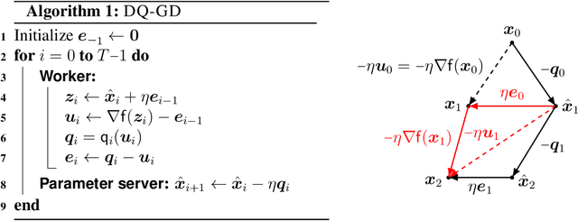 Figure 2 for Achieving the fundamental convergence-communication tradeoff with Differentially Quantized Gradient Descent