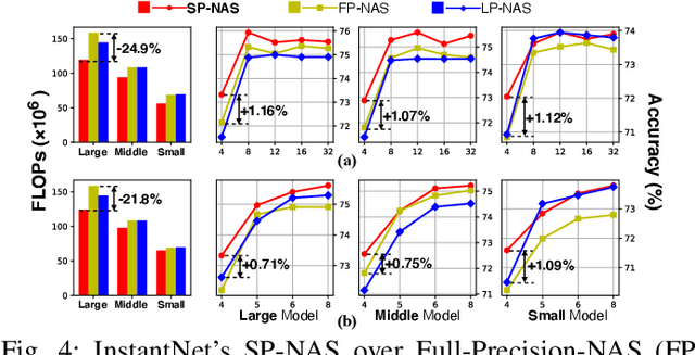Figure 4 for InstantNet: Automated Generation and Deployment of Instantaneously Switchable-Precision Networks