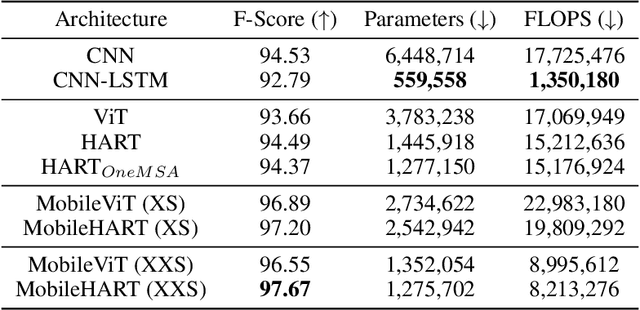 Figure 4 for Lightweight Transformers for Human Activity Recognition on Mobile Devices