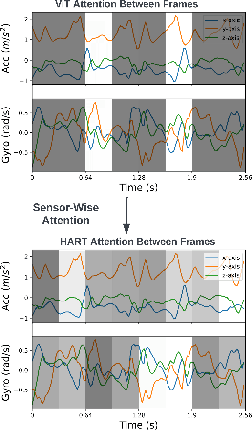 Figure 3 for Lightweight Transformers for Human Activity Recognition on Mobile Devices