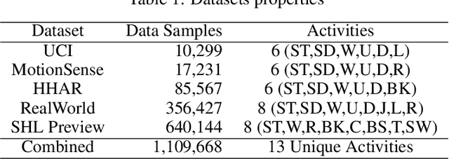 Figure 2 for Lightweight Transformers for Human Activity Recognition on Mobile Devices