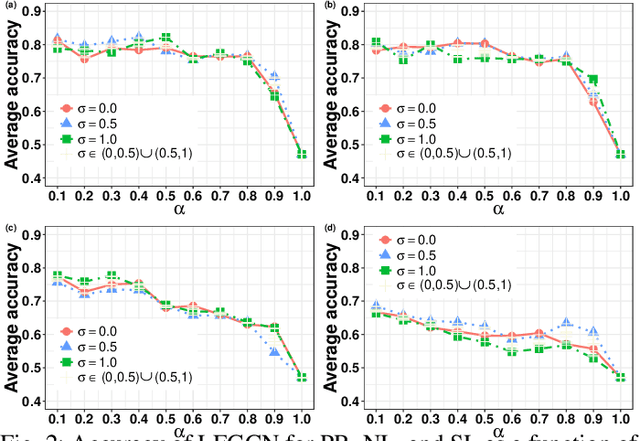 Figure 2 for LFGCN: Levitating over Graphs with Levy Flights