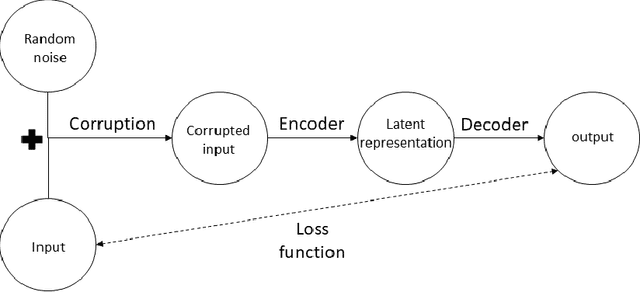 Figure 2 for Autoencoders