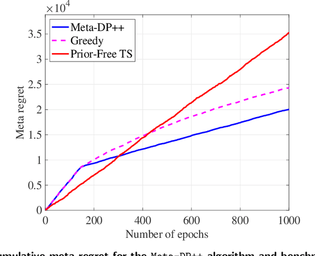 Figure 3 for Meta Dynamic Pricing: Learning Across Experiments