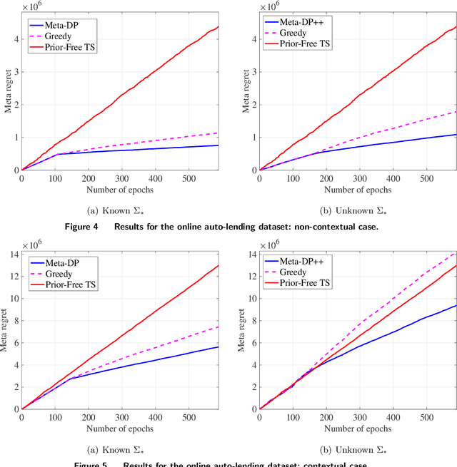 Figure 4 for Meta Dynamic Pricing: Learning Across Experiments