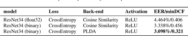 Figure 4 for Binary Neural Network for Speaker Verification