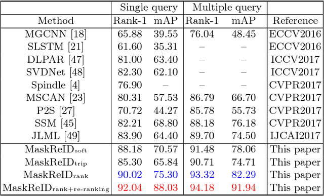 Figure 4 for MaskReID: A Mask Based Deep Ranking Neural Network for Person Re-identification