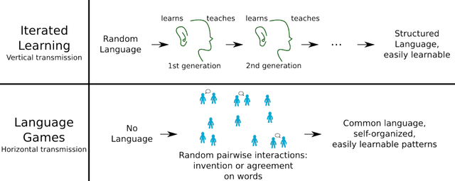 Figure 1 for Computational and Robotic Models of Early Language Development: A Review