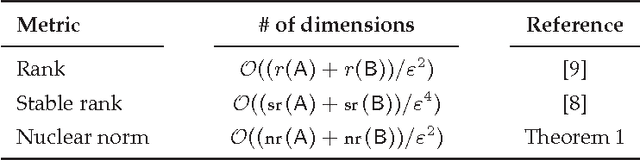 Figure 1 for Approximate Matrix Multiplication with Application to Linear Embeddings