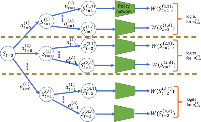 Figure 1 for SoftTreeMax: Policy Gradient with Tree Search