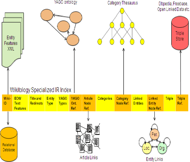 Figure 1 for Content-based Text Categorization using Wikitology