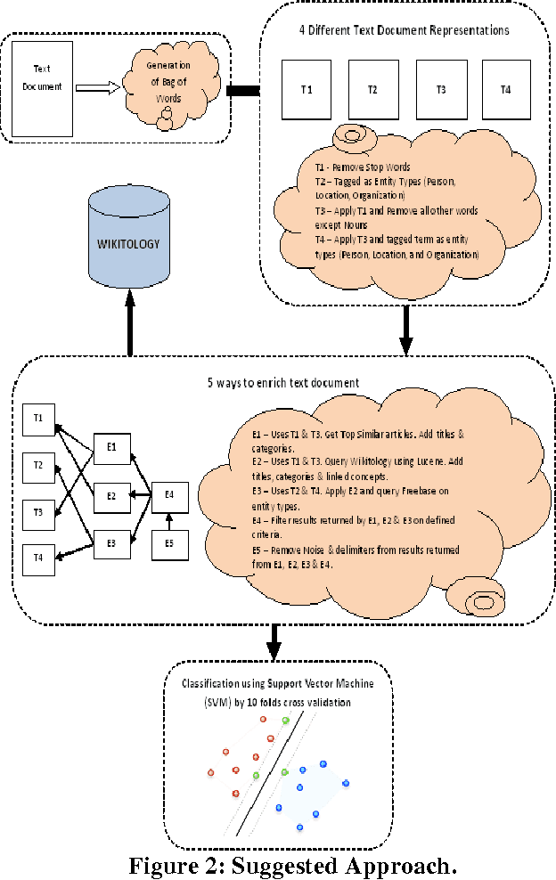 Figure 3 for Content-based Text Categorization using Wikitology