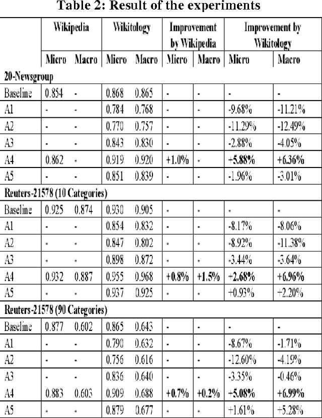 Figure 4 for Content-based Text Categorization using Wikitology