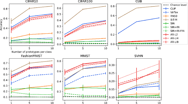 Figure 1 for Does language help generalization in vision models?