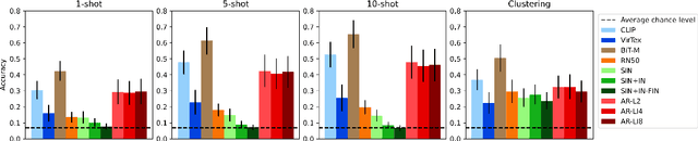 Figure 2 for Does language help generalization in vision models?