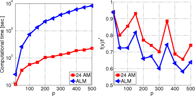 Figure 3 for TOP-SPIN: TOPic discovery via Sparse Principal component INterference