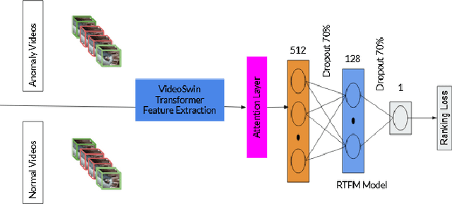 Figure 1 for Anomaly detection in surveillance videos using transformer based attention model