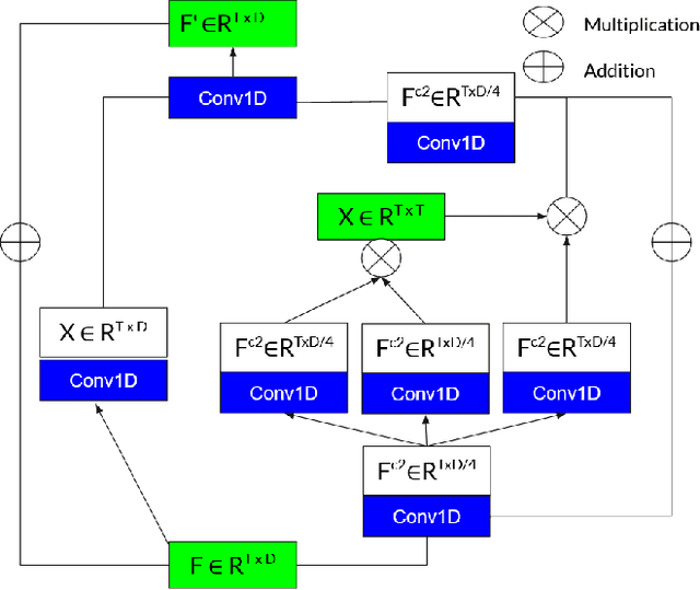 Figure 2 for Anomaly detection in surveillance videos using transformer based attention model