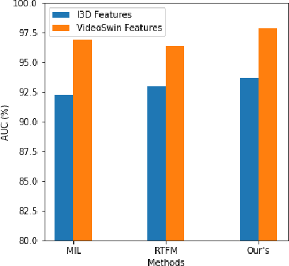 Figure 4 for Anomaly detection in surveillance videos using transformer based attention model