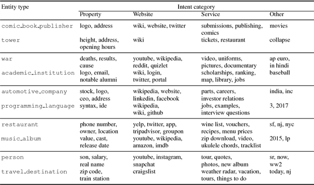 Figure 2 for Towards an Understanding of Entity-Oriented Search Intents