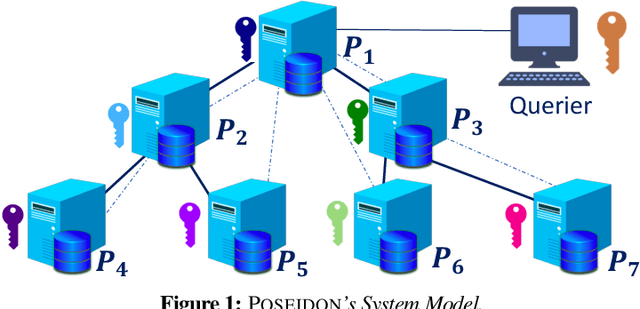 Figure 1 for POSEIDON: Privacy-Preserving Federated Neural Network Learning