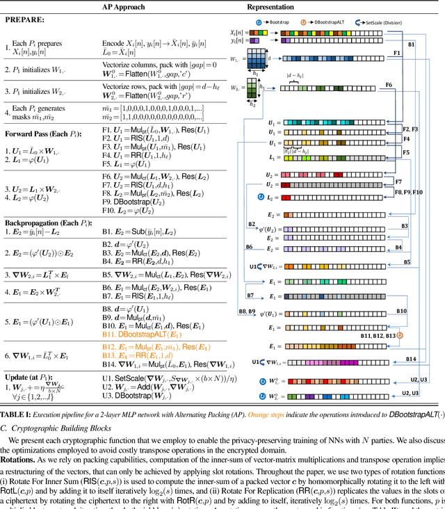 Figure 3 for POSEIDON: Privacy-Preserving Federated Neural Network Learning