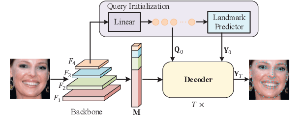 Figure 3 for Towards Accurate Facial Landmark Detection via Cascaded Transformers