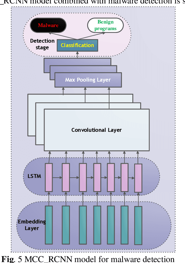 Figure 4 for A novel DL approach to PE malware detection: exploring Glove vectorization, MCC_RCNN and feature fusion