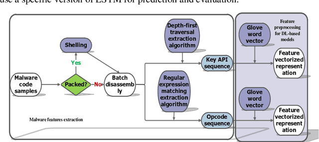 Figure 2 for A novel DL approach to PE malware detection: exploring Glove vectorization, MCC_RCNN and feature fusion