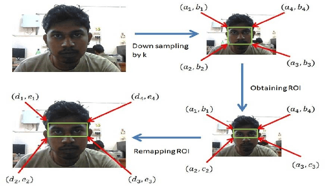 Figure 1 for A Framework for Fast Face and Eye Detection