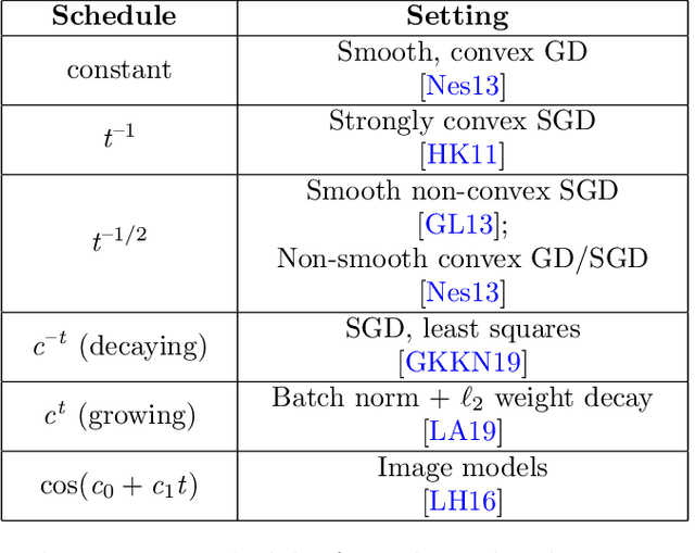 Figure 1 for Disentangling Adaptive Gradient Methods from Learning Rates