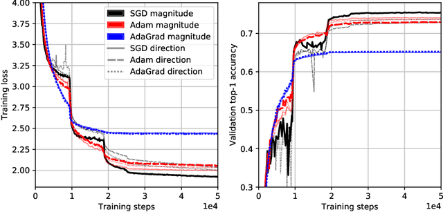 Figure 2 for Disentangling Adaptive Gradient Methods from Learning Rates