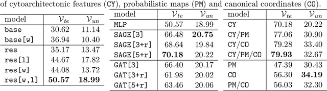 Figure 3 for 2D histology meets 3D topology: Cytoarchitectonic brain mapping with Graph Neural Networks
