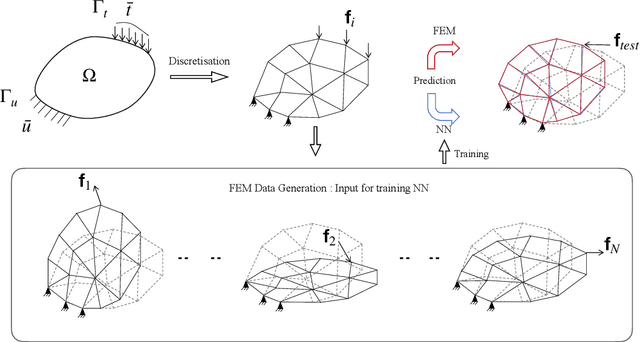 Figure 1 for FEM-based Real-Time Simulations of Large Deformations with Probabilistic Deep Learning