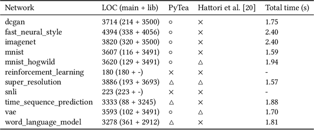 Figure 2 for A Static Analyzer for Detecting Tensor Shape Errors in Deep Neural Network Training Code