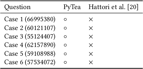 Figure 4 for A Static Analyzer for Detecting Tensor Shape Errors in Deep Neural Network Training Code
