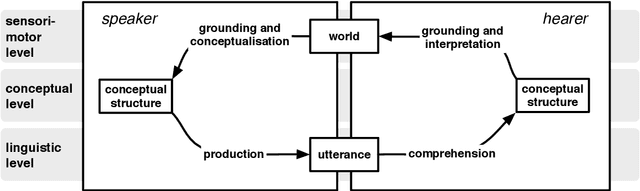 Figure 1 for Re-conceptualising the Language Game Paradigm in the Framework of Multi-Agent Reinforcement Learning