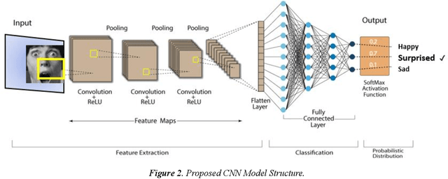 Figure 3 for Hybrid Facial Expression Recognition (FER2013) Model for Real-Time Emotion Classification and Prediction