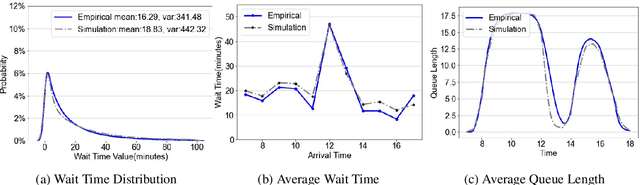 Figure 3 for A High-fidelity, Machine-learning Enhanced Queueing Network Simulation Model for Hospital Ultrasound Operations