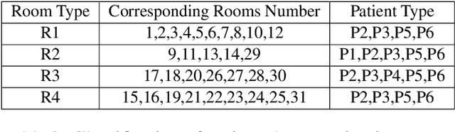 Figure 4 for A High-fidelity, Machine-learning Enhanced Queueing Network Simulation Model for Hospital Ultrasound Operations