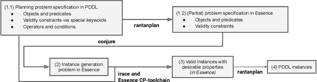 Figure 4 for Exploring Instance Generation for Automated Planning