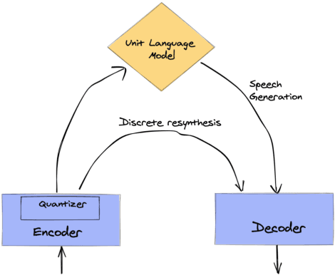 Figure 1 for textless-lib: a Library for Textless Spoken Language Processing