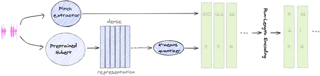 Figure 3 for textless-lib: a Library for Textless Spoken Language Processing