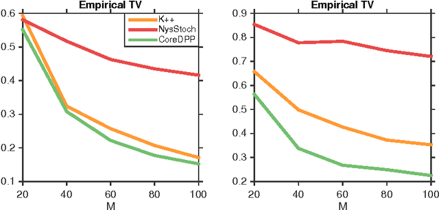 Figure 2 for Efficient Sampling for k-Determinantal Point Processes