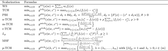 Figure 1 for A novel multiobjective evolutionary algorithm based on decomposition and multi-reference points strategy