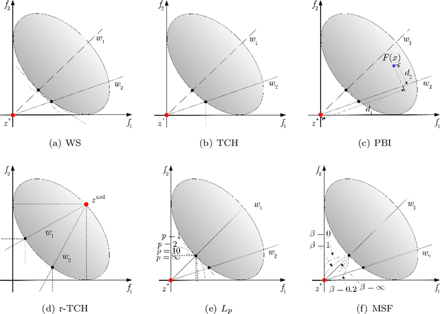 Figure 2 for A novel multiobjective evolutionary algorithm based on decomposition and multi-reference points strategy