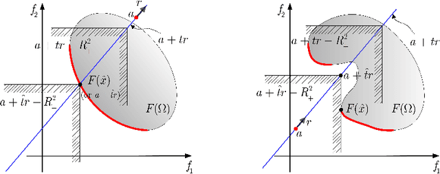 Figure 3 for A novel decompostion-based multiobjective evolutionary algorithm with an application to engineering optimal design problems