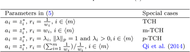 Figure 4 for A novel multiobjective evolutionary algorithm based on decomposition and multi-reference points strategy