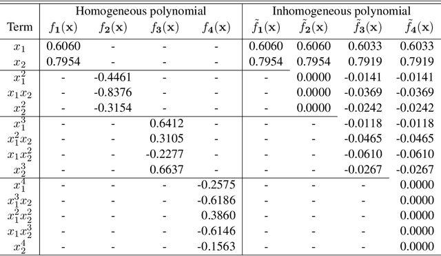 Figure 2 for The Geometry of Nonlinear Embeddings in Kernel Discriminant Analysis