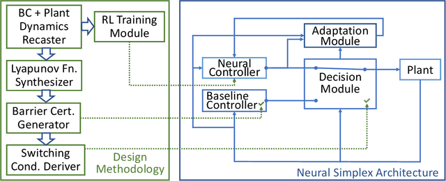 Figure 1 for Runtime-Assured, Real-Time Neural Control of Microgrids